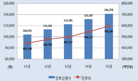 유방암 진료인원과 진료비 증가 그래프(국민건강보험공단 제공)